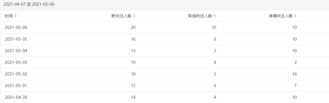今年重点操作公众号站群项目-第二象限