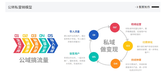 网创掘金实战营，从零搭建一个年入百万的变现项目（持续更新）-第二象限